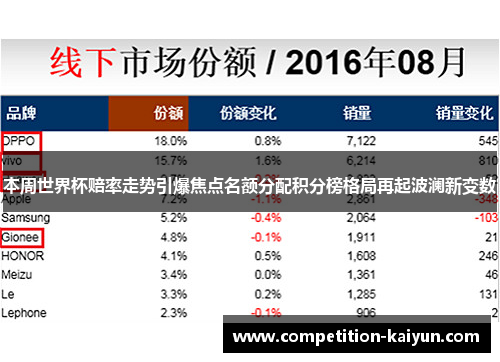 本周世界杯赔率走势引爆焦点名额分配积分榜格局再起波澜新变数 本周世界杯赔率走势引爆焦点名额分配积分榜格局再起波澜新变数